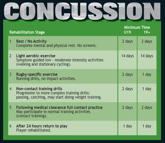 New Graduated Return to Play Guidelines in Rugby Axis Sports Med