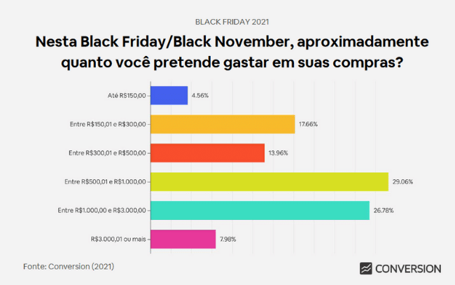 Quanto os consumidores irão gastar na Black Friday