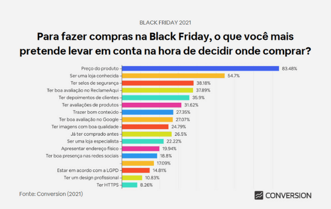 Fator mais importante para decisão na Black Friday