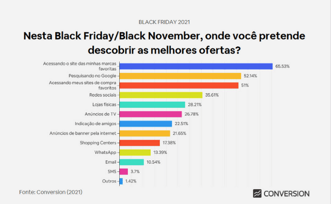 Como o público pesquisa as ofertas na Black Friday