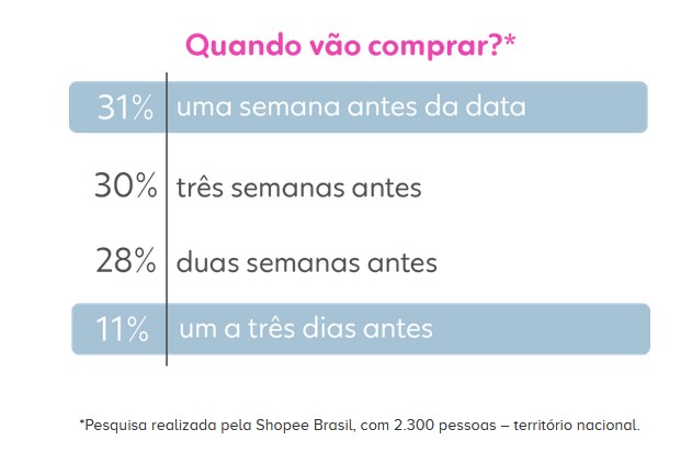 Quando os clientes compram no Dia dos Namorados