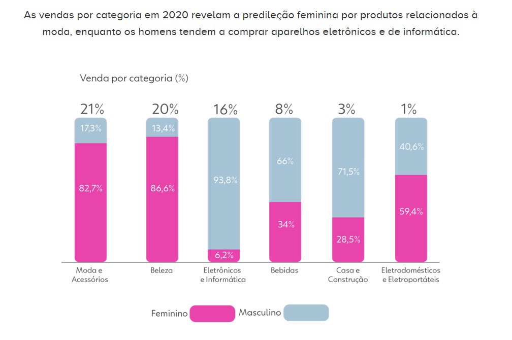 Procura por categorias no Dia dos Namorados