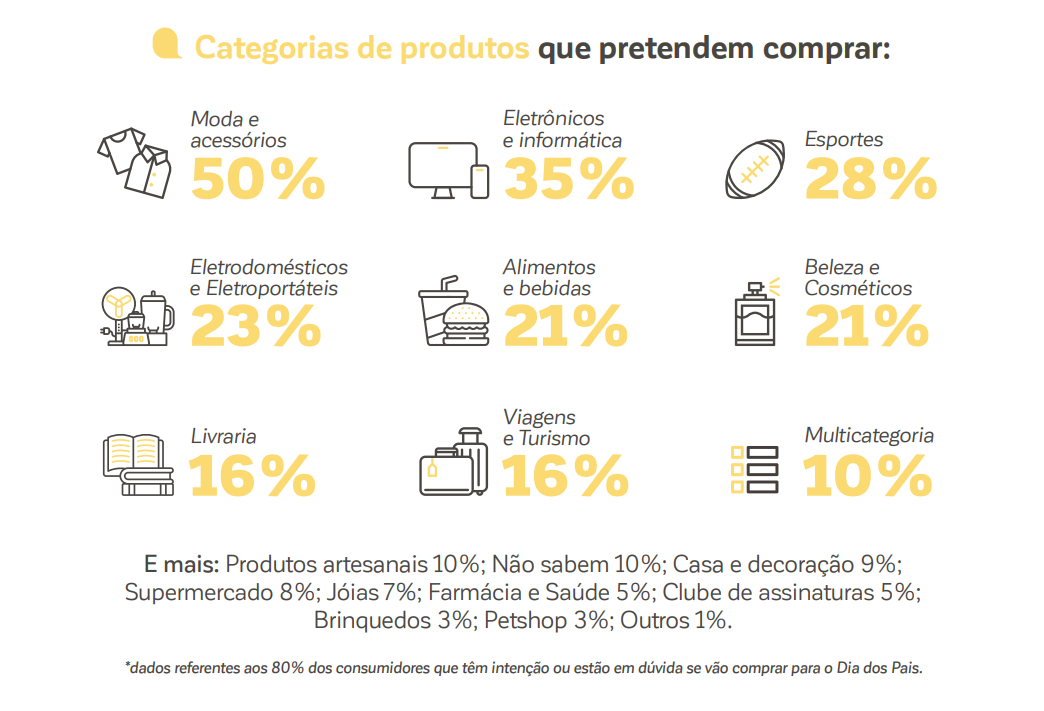 Produtos para o Dia dos Pais