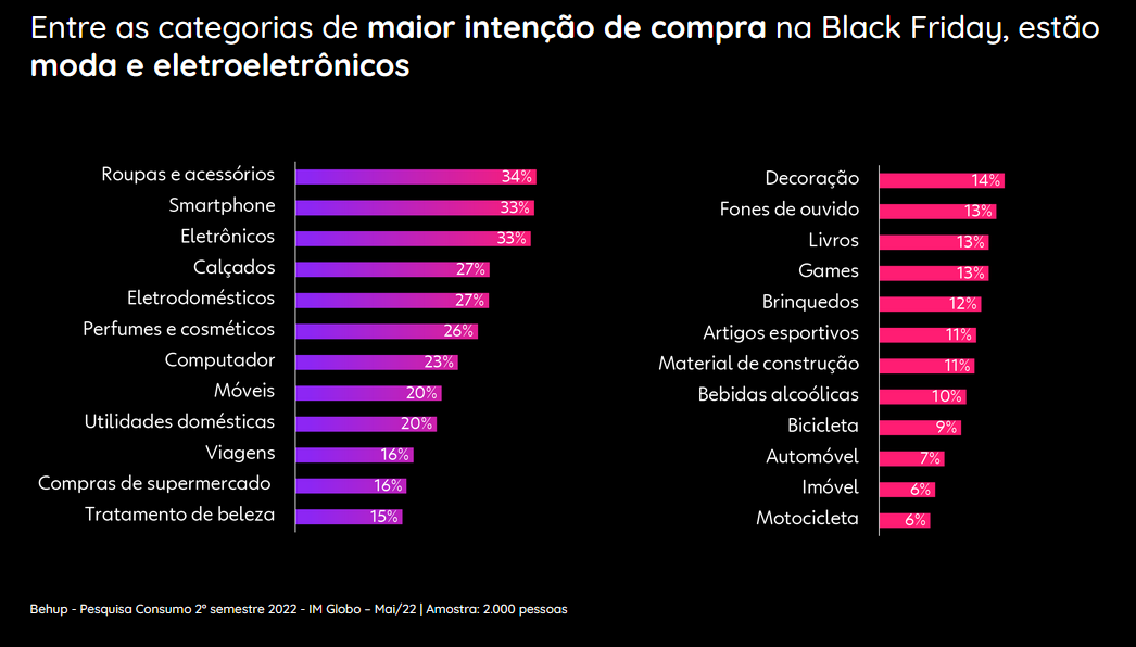 Categorias com maior intenção de compra Black Friday