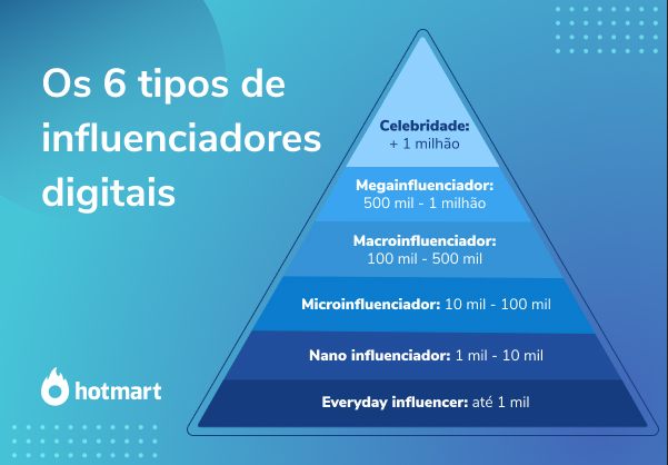 Tipos de influenciadores digitais - hotmart