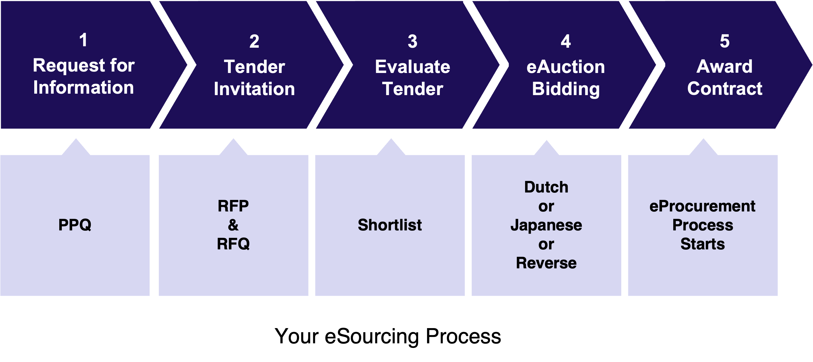 Process diagram detailing the eSourcing Process from the initial enquiry stage to awarding the contract.