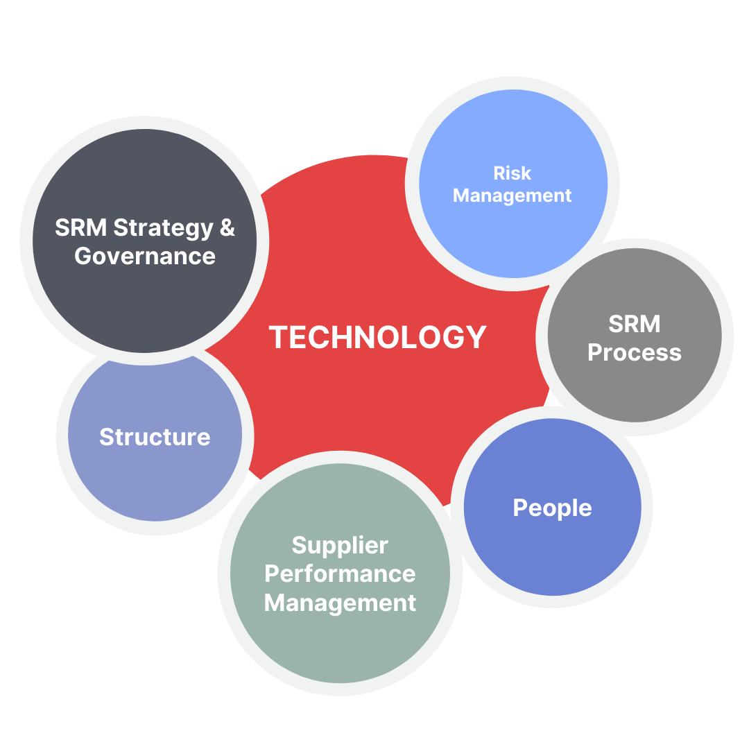 Infographic illustrating the 7 critical stages of SRM lifecycle management.