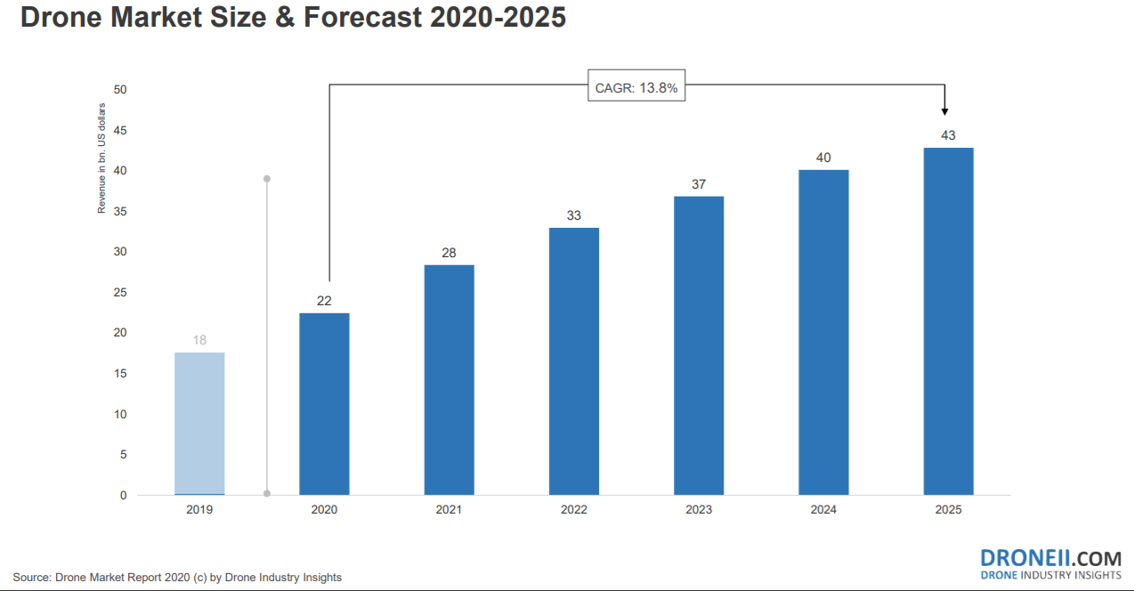 a chart showing that the global drone market could generate $43 billion in revenues by 2025