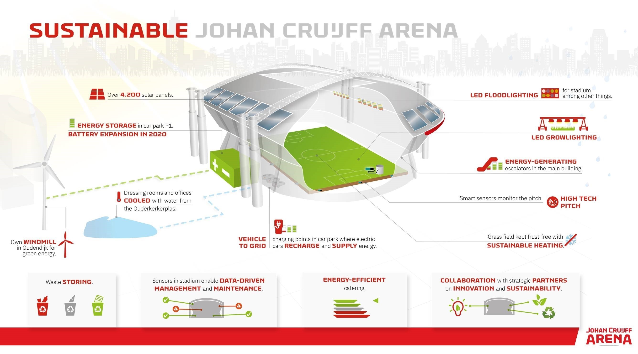 Dutch football club Ajax’s stadium in Amsterdam is packed with green features.