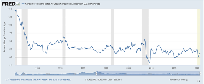 m2 money stock inflation graph for pynk community 3