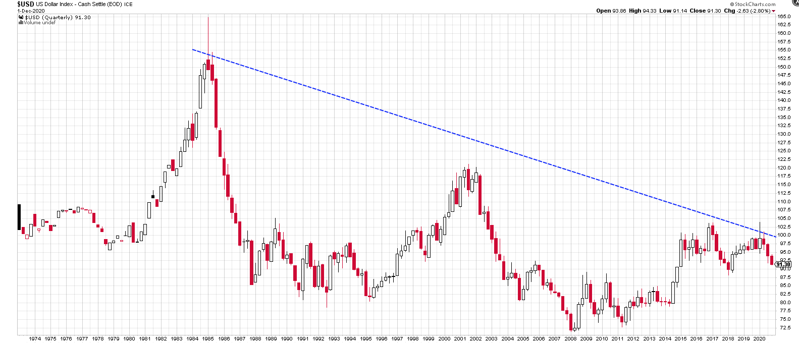 US dollar debasement chart for Pynk community inflation blog