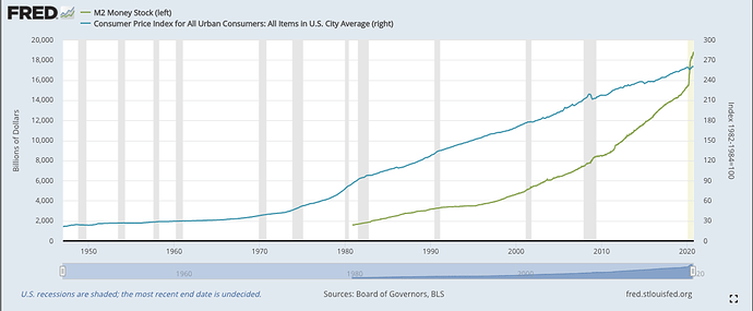 M2 money stock graph pynk community inflation blog