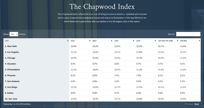chapwood index image for pynk community inflation blog