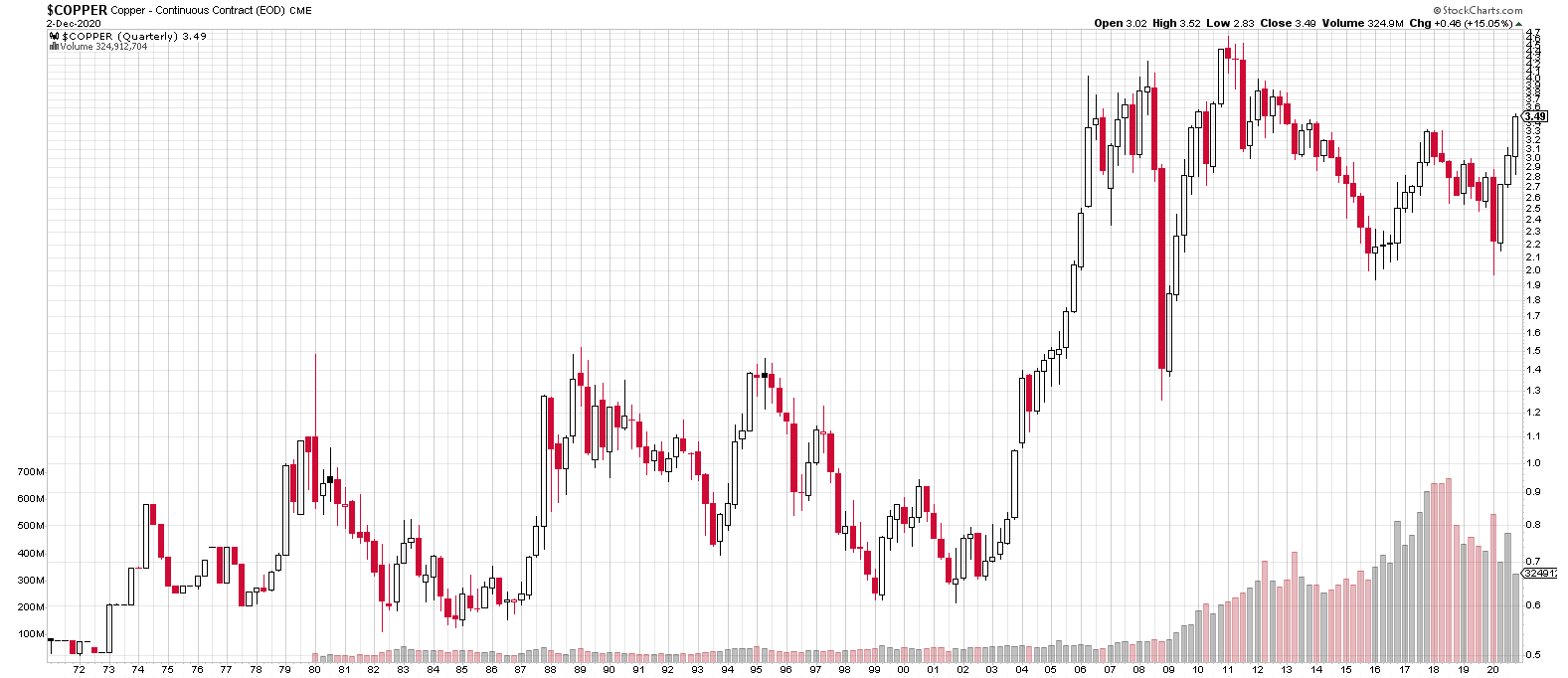 copper price chart for pynk community inflation blog