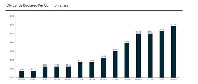 IIPR dividends cannabis sector investing blog Pynk community