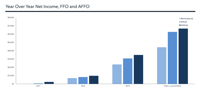 IIPR FFO and AFFO cannabis sector investing blog Pynk community