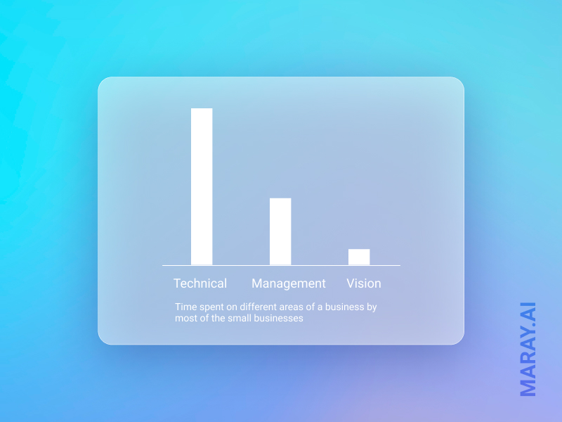 Diagram showing how much more small business spend time on the technical component of the business and forget about the management and the vision of the company.