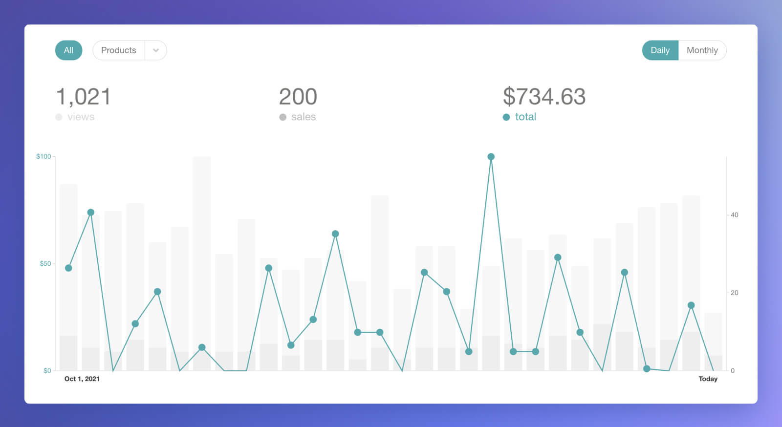 Gumroad 30 days income from Notion templates.