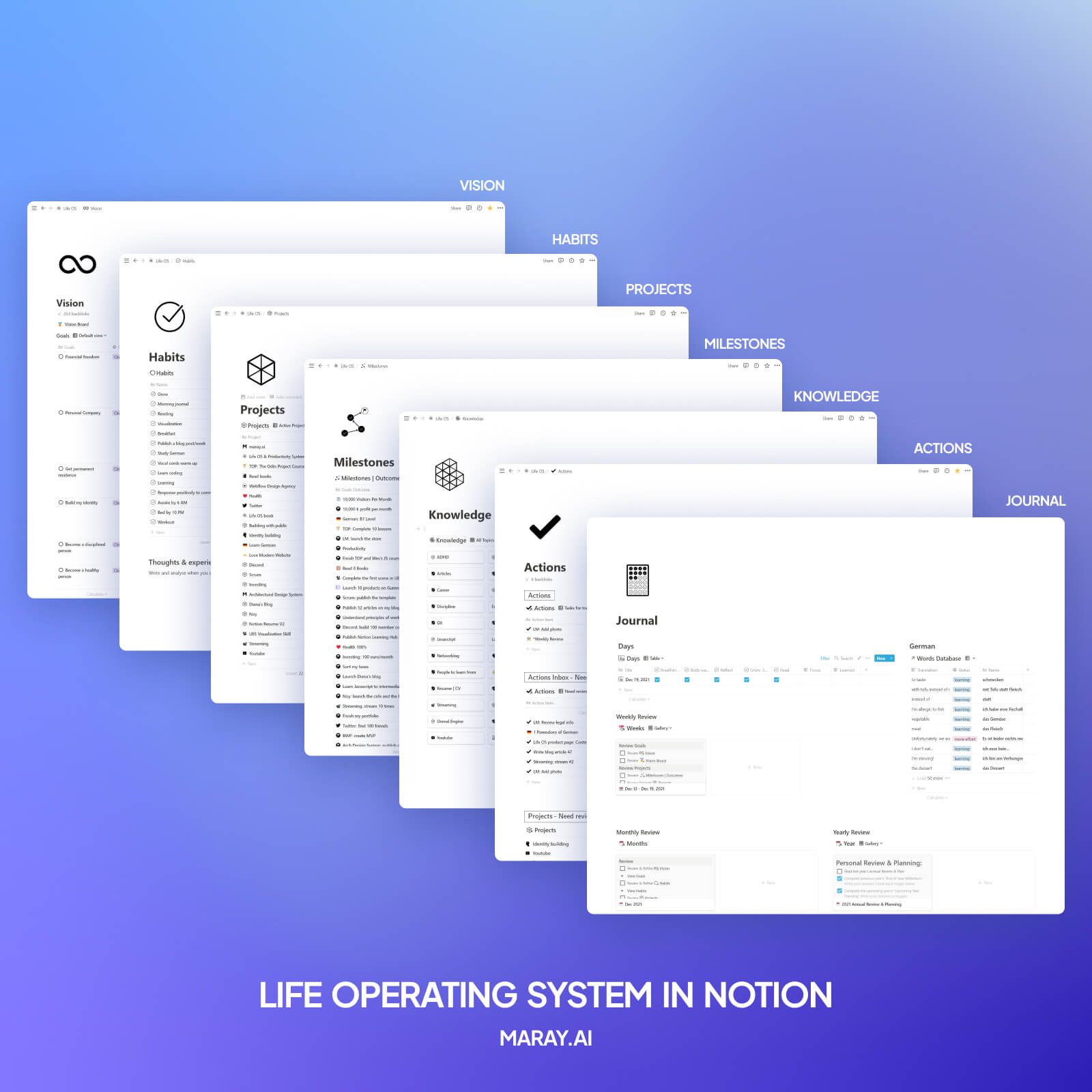 Diagram showing the parts and the elements of my life operating system.