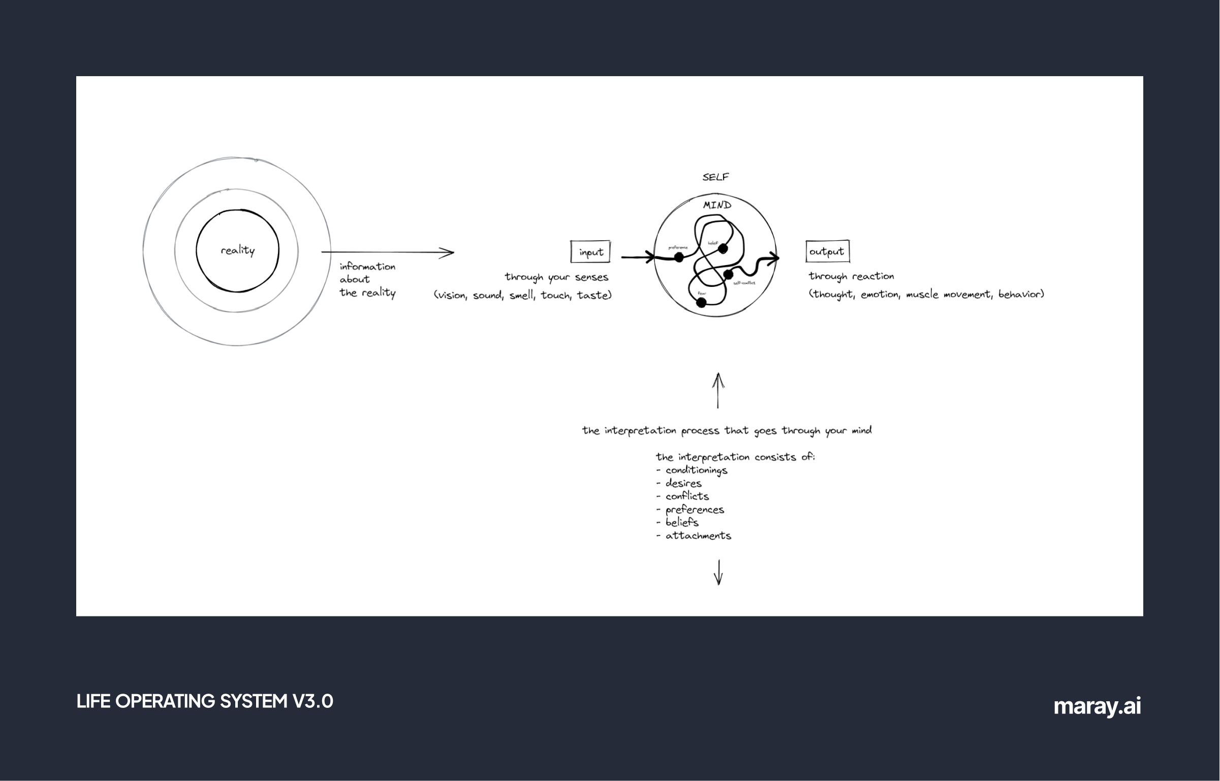 Diagram showing how mind interpetes information from reality.