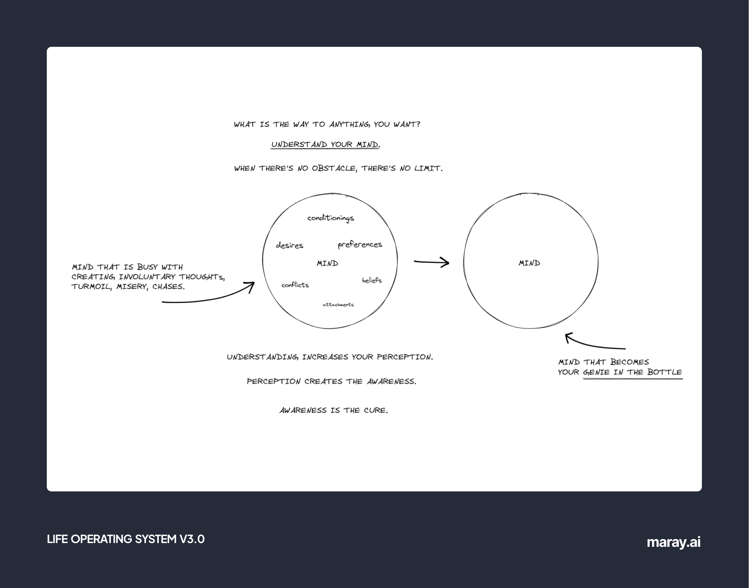 Diagram showing the nature of human mind.