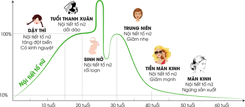 Thay đổi nội tiết tố nữ