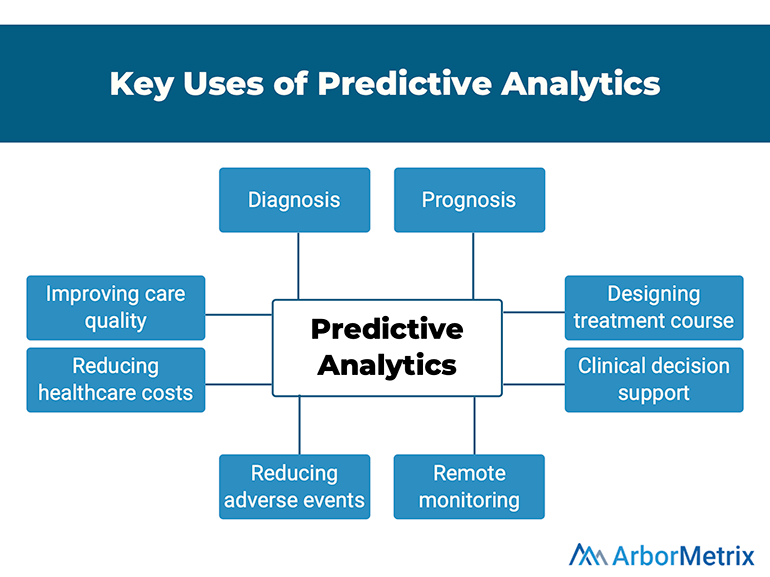 Key Uses of Predictive Analytics - ArborMetrix