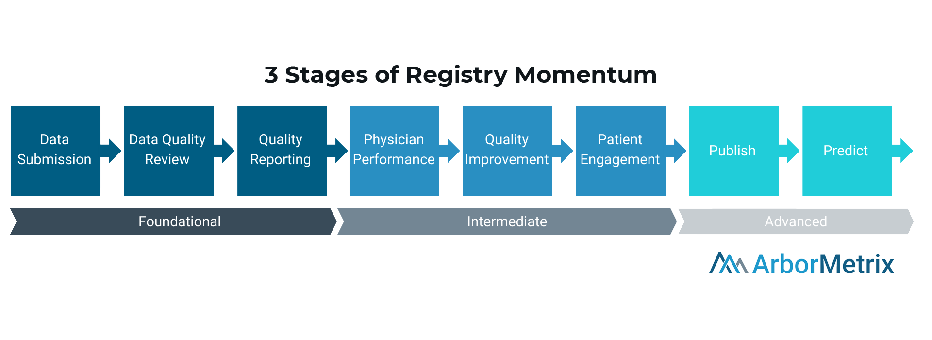 3 Stages of Registry Momentum