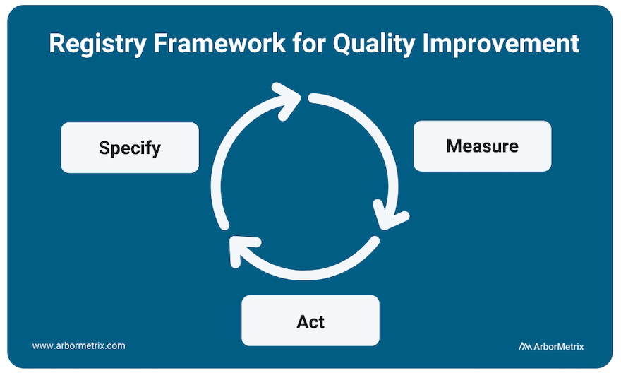 Specify, Measure, Act on Quality Improvement