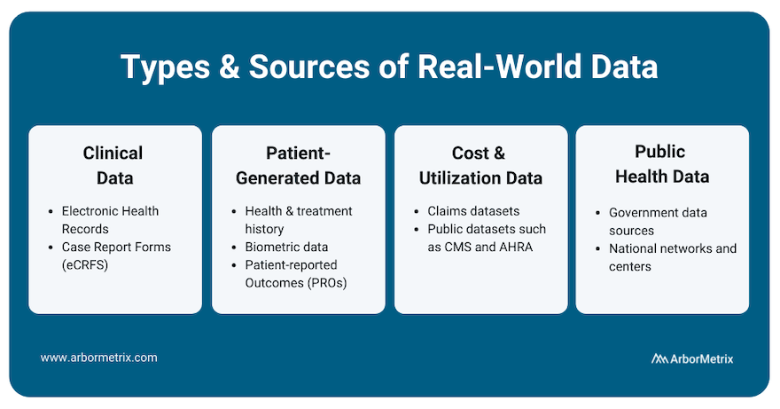 Types & Sources of Real-World Data