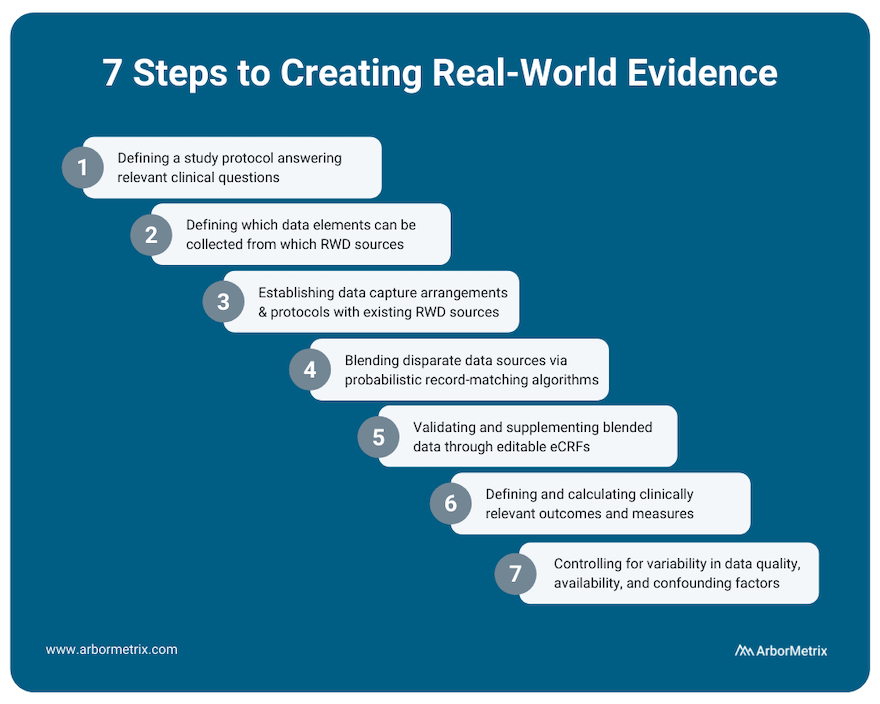 7 Steps for Creating RWE