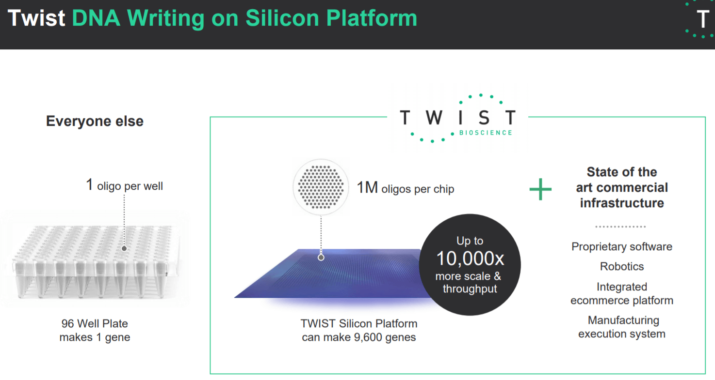 Twist Bioscience: A Breakout Year For Its Synthetic DNA Platform (NASDAQ:TWST) | Seeking Alpha