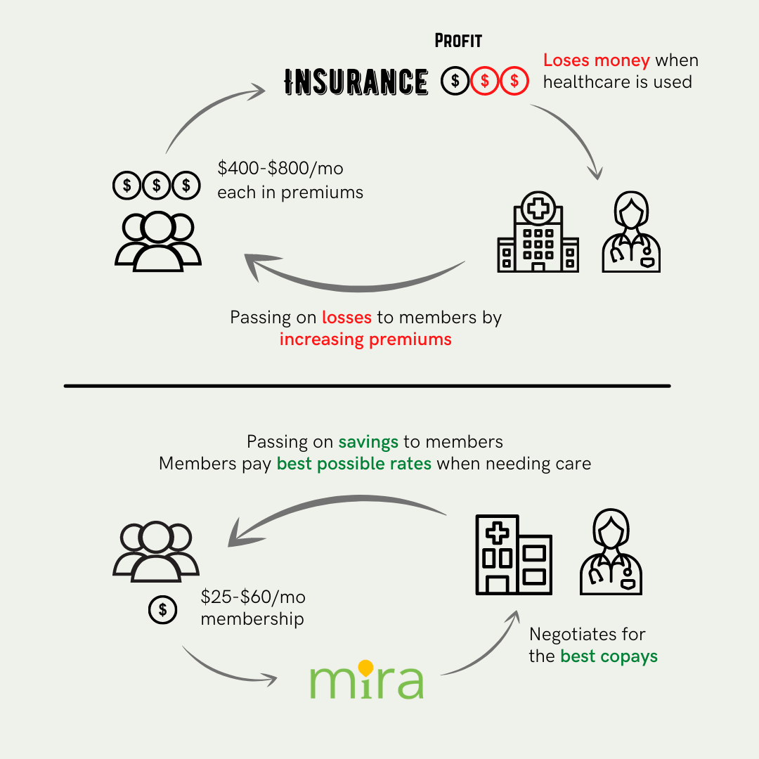 Mira Health vs. health insurance