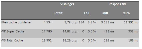 Test av WordPress side uten cache
