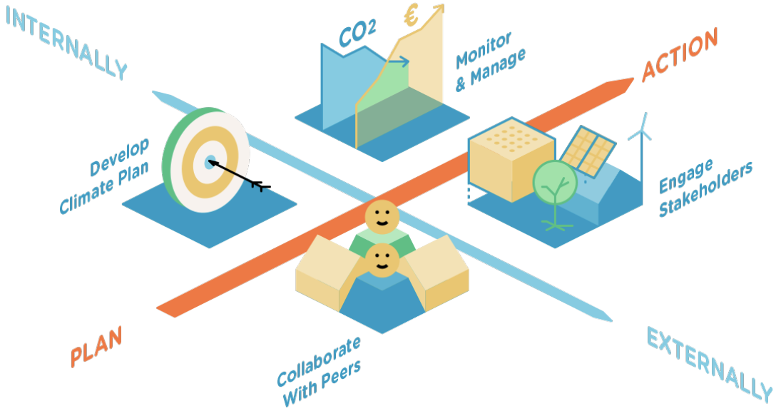 FutureproofedCities quadrant, showing how it helps cities to drive climate action
