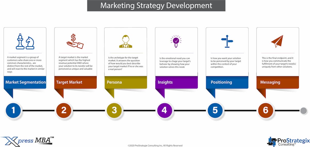 ProStrategix Marketing Strategy Process