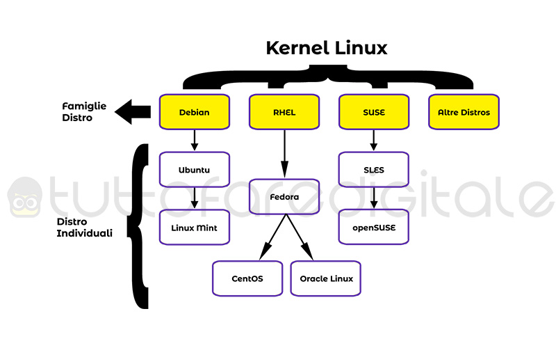 Distribuzioni principali Linux