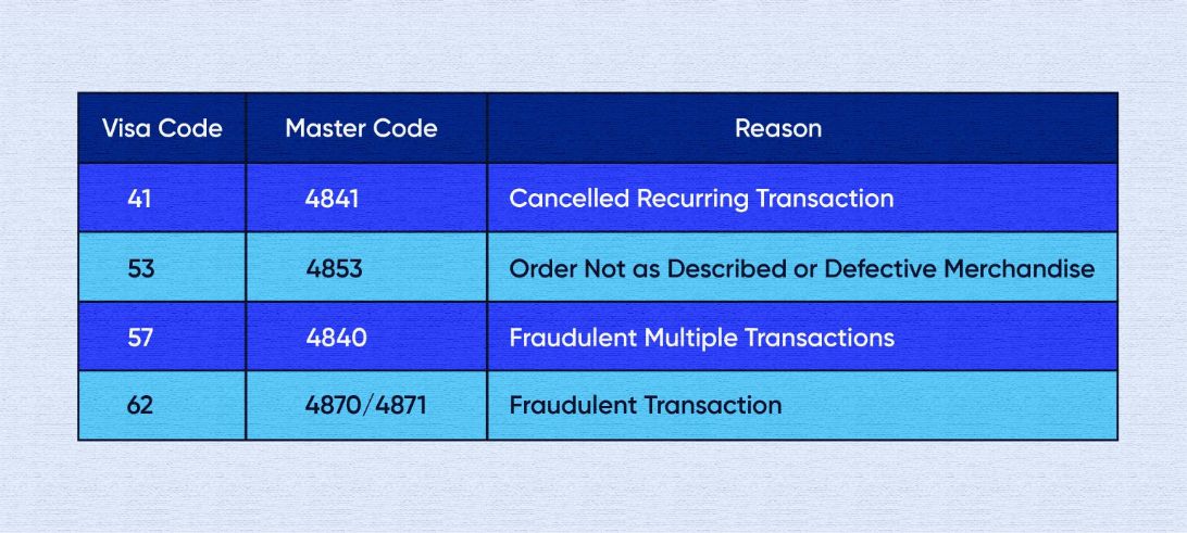 4 Common Chargeback Reason Codes