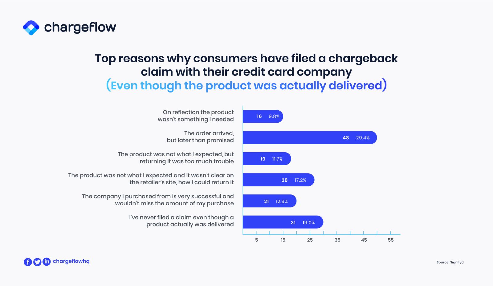 top reason consumers file chargeback with their credit card