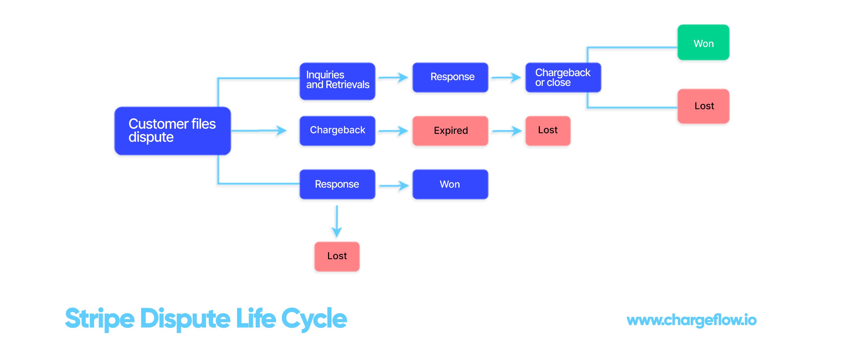 chargeflow - stripe dispute life cycle