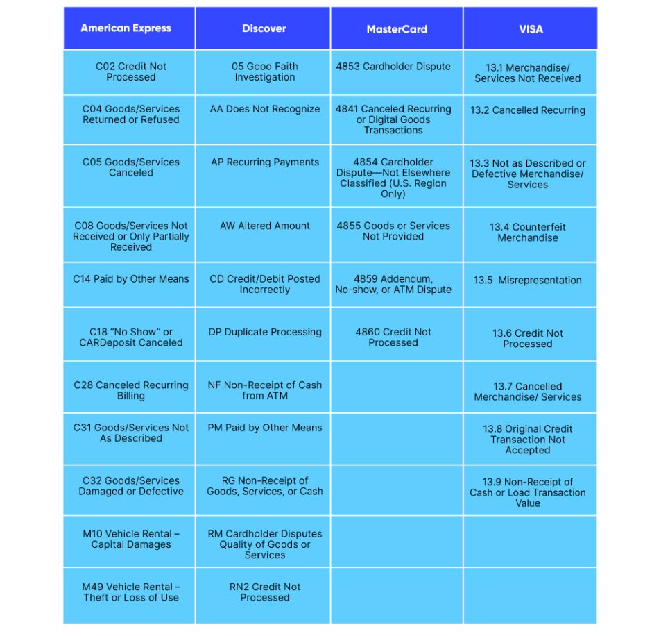 Reason Codes Category 2 - Consumer Disputes