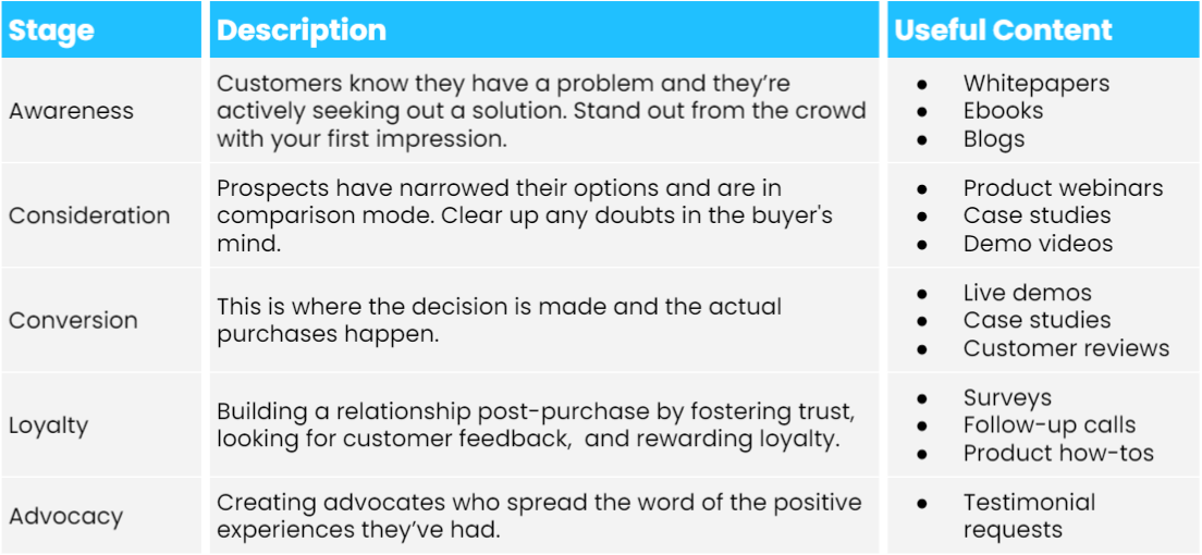 The stages of the B2B customer journey.