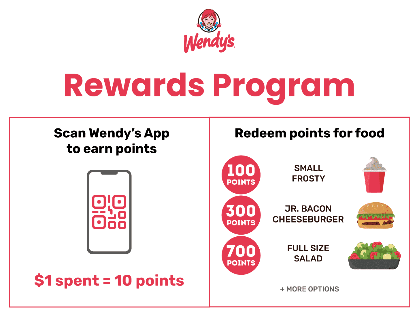 Wendy’s points-based loyalty system where users are given 10 points for every dollar spent, which can then be redeemed for food from Wendy’s menu.