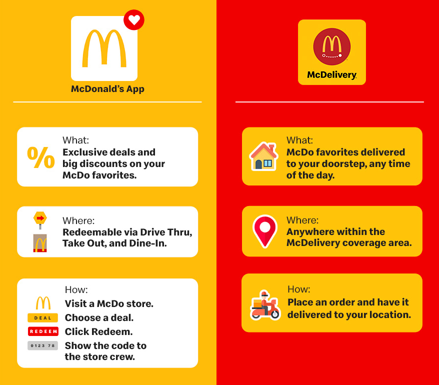 Coupons are an integral part of the McDonald’s marketing strategy, next to their loyalty program and food delivering.