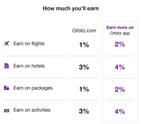 Table with earnings under the Orbitz Rewards system.
