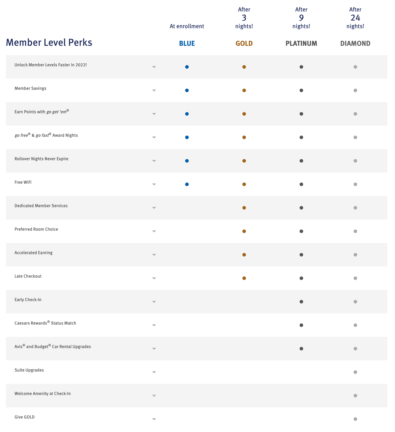 A table with an overview of the four Member Levels and benefits of the Wyndham Rewards program: Blue, Gold, Platinum, and Diamond.