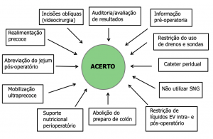 Postagem Pós-Operatório