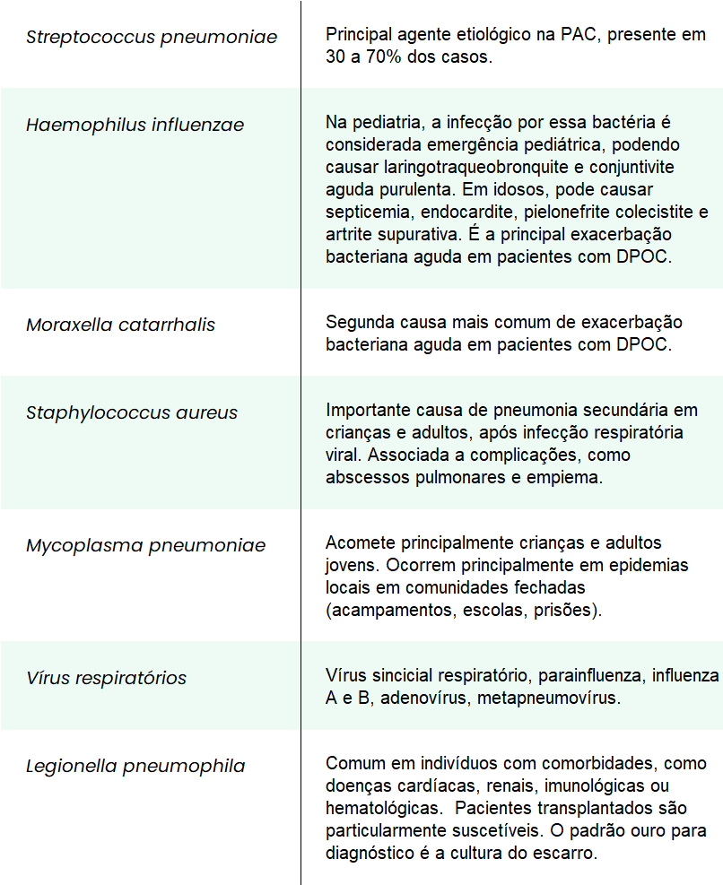 Tabela 1: principais agentes etiológicos na PAC. Fonte: PORTO, Semiologia Médica 2017; KUMAR, Base Patológica das Doenças, 2016.