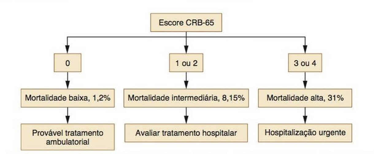 Fluxograma 1: O score CRB-65 é representado pelos critérios: C = confusão mental; R = frequência respiratória maior ou igual a 30 irpm; B = pressão arterial sistólica <90 mmHg ou diastólica menor ou igual a 60 mmHg; 65 = idade maior ou igual a 65 anos. A depender da quantidade de critérios que o paciente se encaixe, o risco de morte e o encaminhamento do paciente será avaliado. Fonte: PORTO, Semiologia Médica 2017