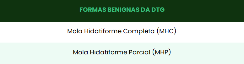 Tabela 1: Formas benignas daTabela 1: Formas benignas da Doença Trofoblástica Gestacional
